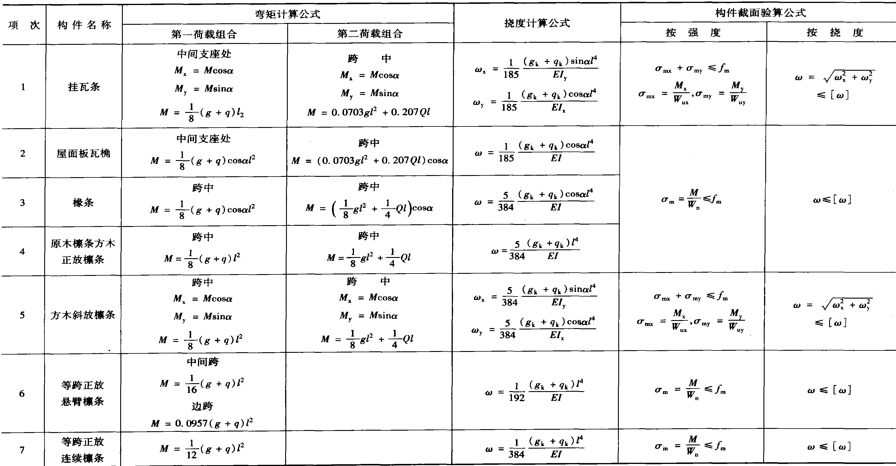 7.2.3 屋面构件计算的一般规定